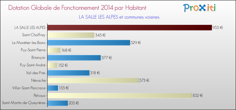 Montant des dotations globales de fonctionnement DGF par Habitant pour LA SALLE LES ALPES et les communes proches en 2014. Comparaison des des dotations globales de fonctionnement DGF par habitant pour LA SALLE LES ALPES et les communes voisines en 2014.